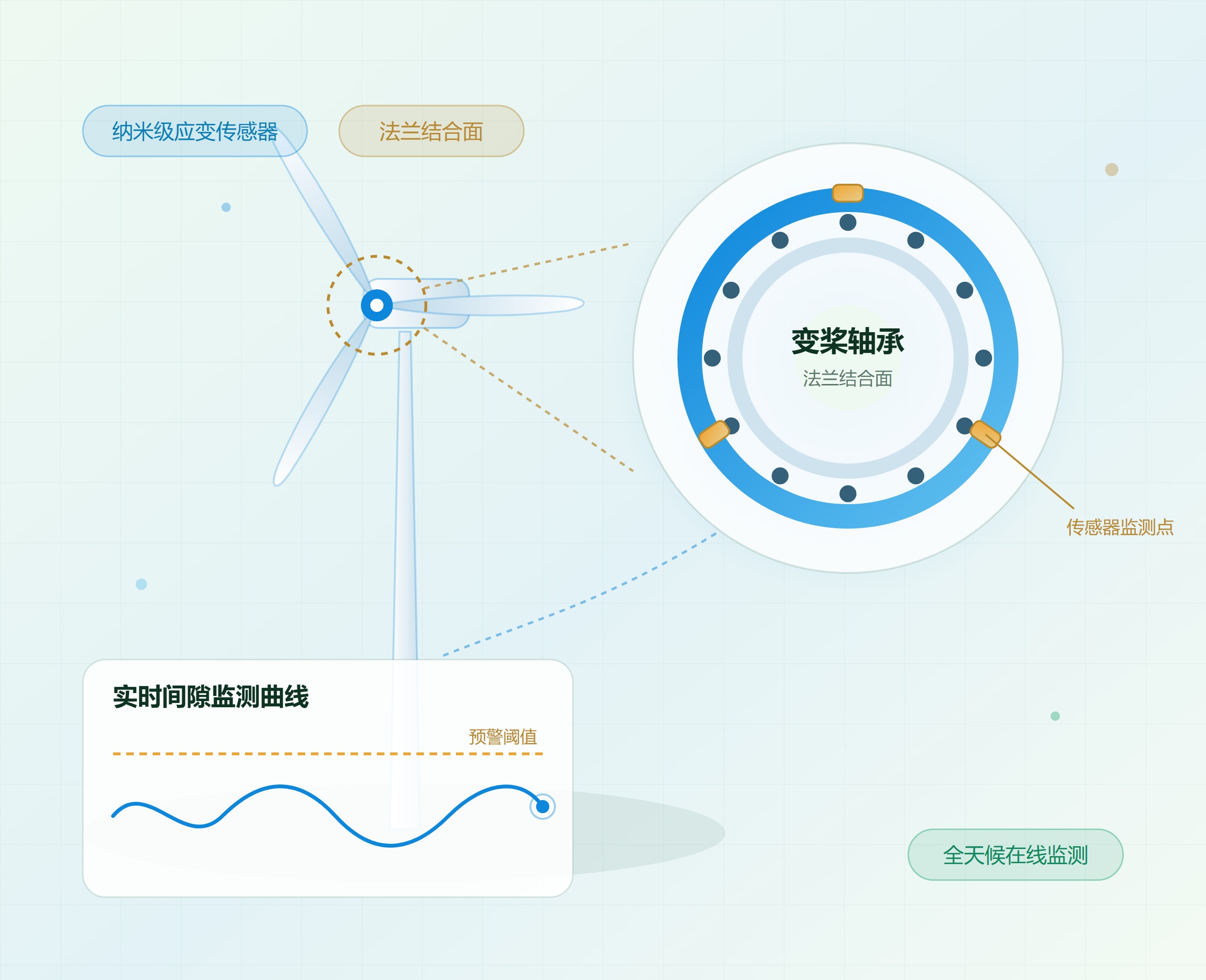 变桨轴承监测系统